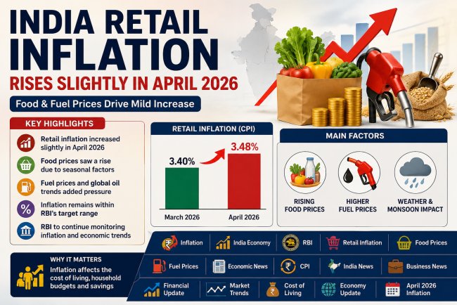 India’s Retail Inflation Sees Mild Rise in April Amid Food Price Pressure