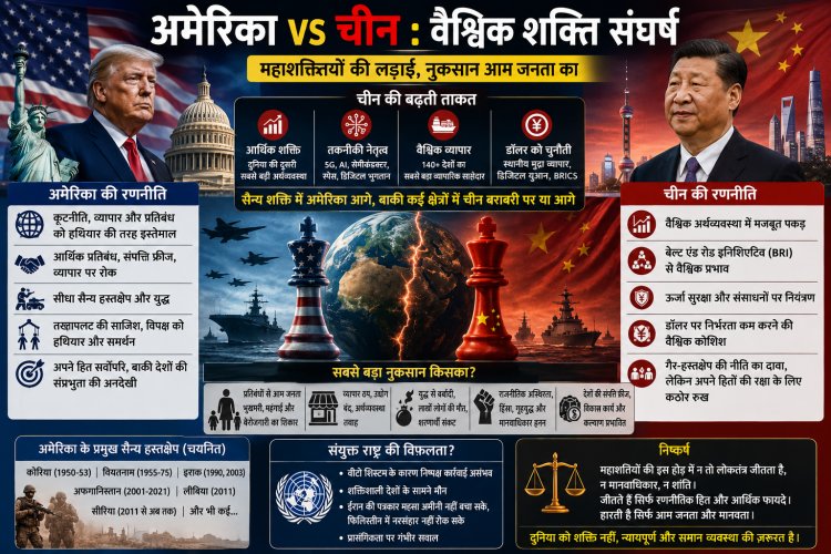 अमेरिका, चीन और वैश्विक शक्ति-संतुलन : हित, हस्तक्षेप और विश्व व्यवस्था पर एक रिपोर्ट