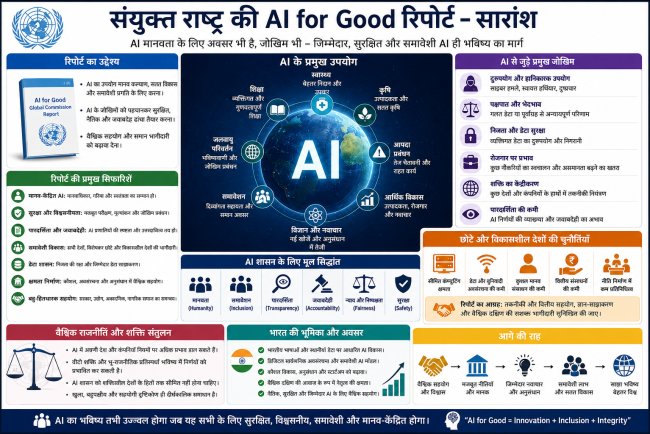 UN AI for Good Report 2026: संयुक्त राष्ट्र की AI रिपोर्ट में बड़ी चेतावनी, जानिए दुनिया और भारत के लिए क्या हैं मायने