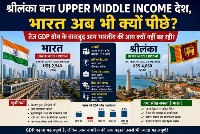 श्रीलंका बना Upper Middle Income देश, भारत अब भी क्यों पीछे? तेज़ GDP ग्रोथ के बावजूद आम भारतीय की आय क्यों नहीं बढ़ रही?