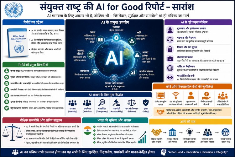 UN AI for Good Report 2026: संयुक्त राष्ट्र की AI रिपोर्ट में बड़ी चेतावनी, जानिए दुनिया और भारत के लिए क्या हैं मायने