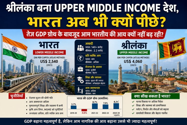 श्रीलंका बना Upper Middle Income देश, भारत अब भी क्यों पीछे? तेज़ GDP ग्रोथ के बावजूद आम भारतीय की आय क्यों नहीं बढ़ रही?